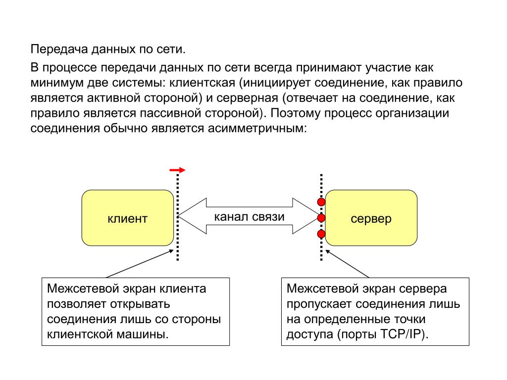 Процесс сети