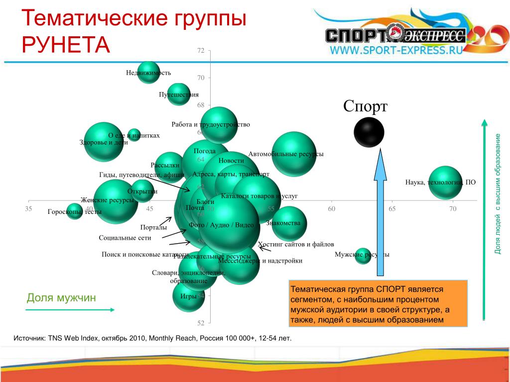 Структура тематики. Структура рунета. Тематические группы примеры. Схема рунета. Группа тематических объединений веб страниц.