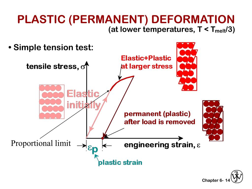 Limit 14. Plastic deformation. Elastic deformation. Types of deformation. Deformation of Polymers.