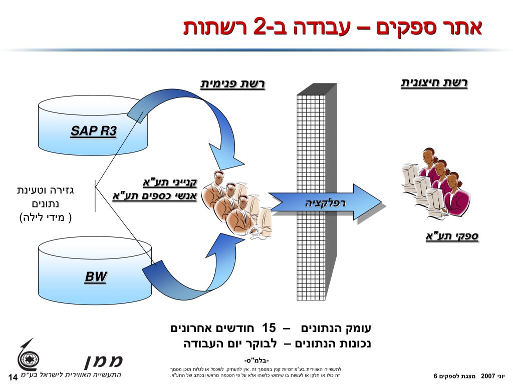 PPT - התעשייה האווירית לישראל בע"מ אתר הספקים PowerPoint Presentation -  ID:3514807