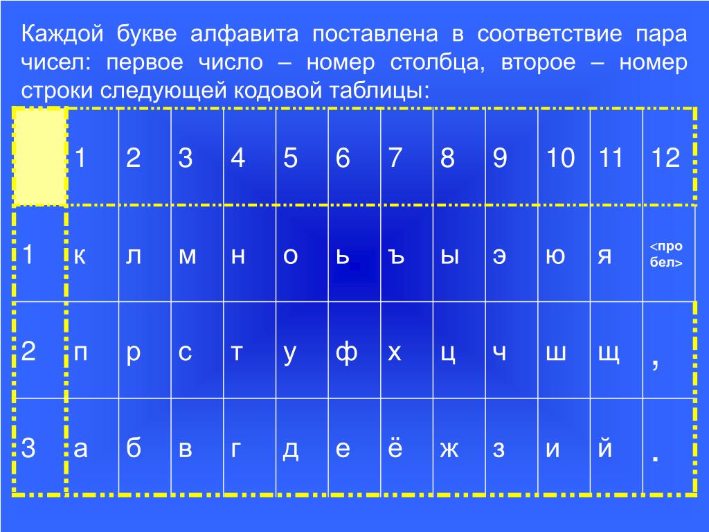 Записать алфавиты кодирования информации. Каждой букве алфавита поставлена в соответствие пара чисел первое. Алфавит кодирования. Каждой букве алфавита поставлена в соответствие пара чисел. Каждой букве алфавита поставлена в соответствие.