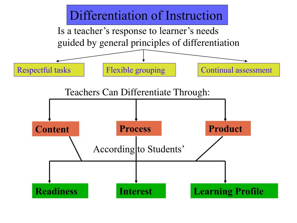 Different approaches. Differentiation for instruction. Differentiation instruction for content activities.