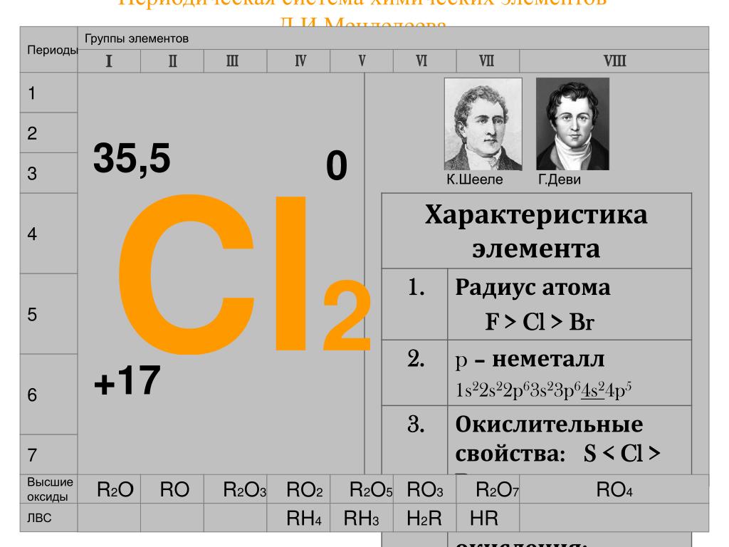 7 группа менделеева. Ci характеристика элемента. Характеристика элемента 17. Галогены в периодической системе. Дайте характеристику химическому элементу ci.