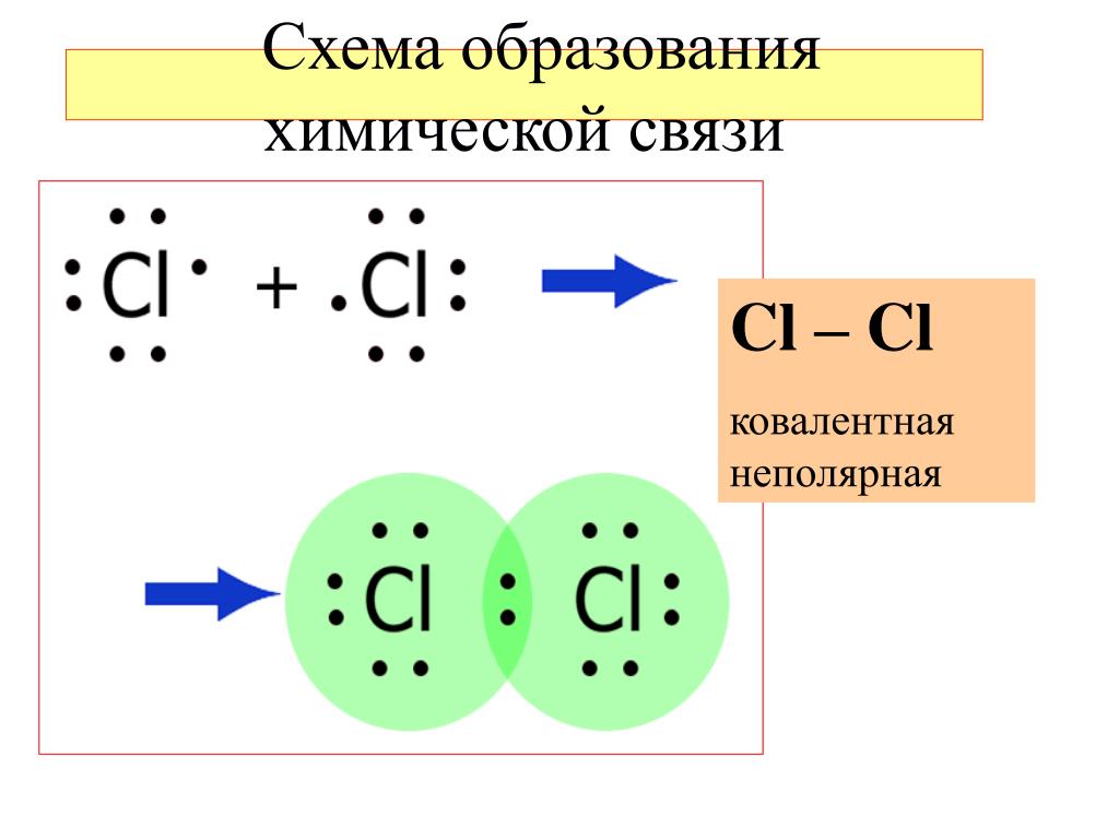Химическая связь i. Схема образования ковалентной неполярной связи. Схема образования ковалентной неполярной связи n2. Схема образования ковалентной неполярной химической связи. Схема образования химической связи ковалентная Полярная.