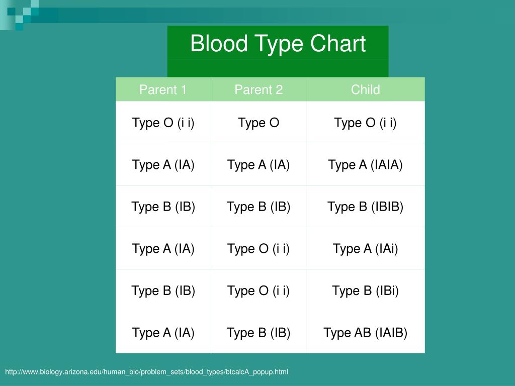 Parent And Child Blood Type Chart