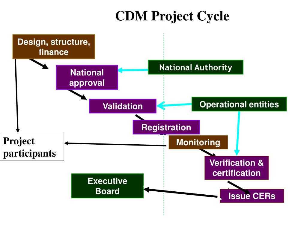 PPT - Understanding the CDM Project Cycle: Governance, Processes, and ...