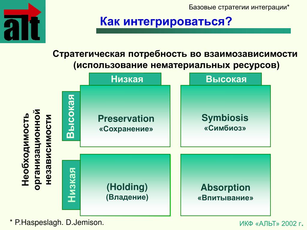 Основные стратегии общения. Базовые стратегии. Типы базисных стратегий. Разновидности стратегий интеграции. Стратегические потребности.