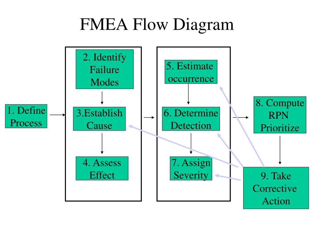 PPT - Failure Mode and Effects Analysis FMEA PowerPoint Presentation ...