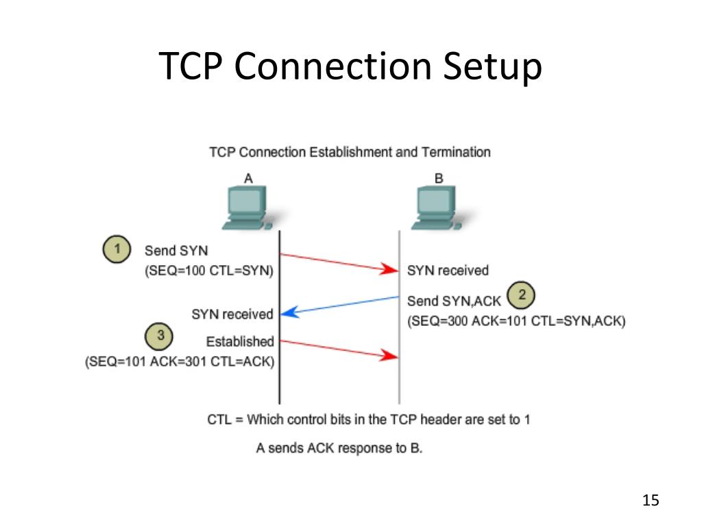 Tcp. Схема TCP соединения. TCP протокол. Передача данных TCP соединение. TCP как работает.