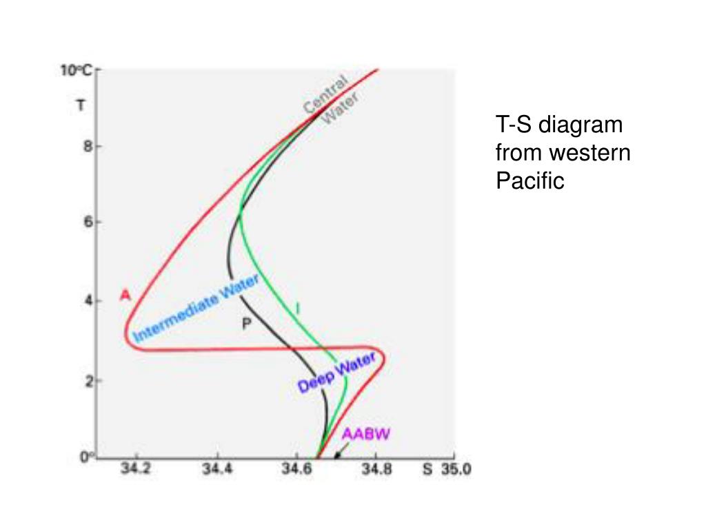 Ts diagram for water