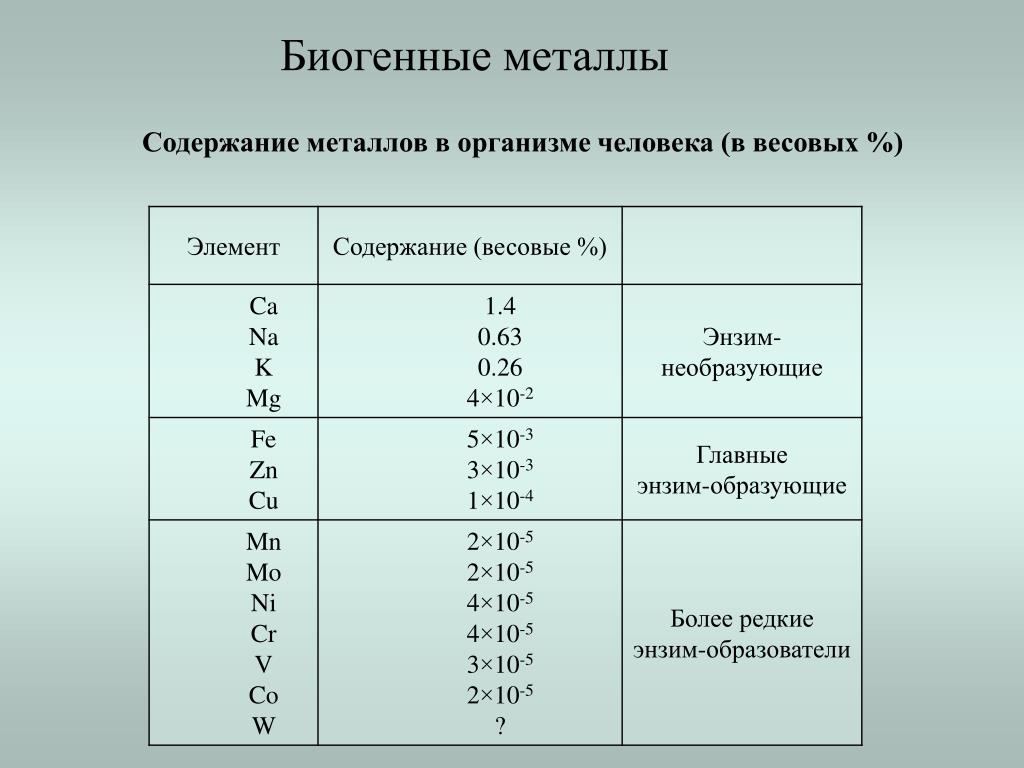 Содержание 10 е. Содержание металлов в организме. Металлы в организме человека таблица. Биогенные элементы металлы. Биогенные элементы в организме человека таблица.