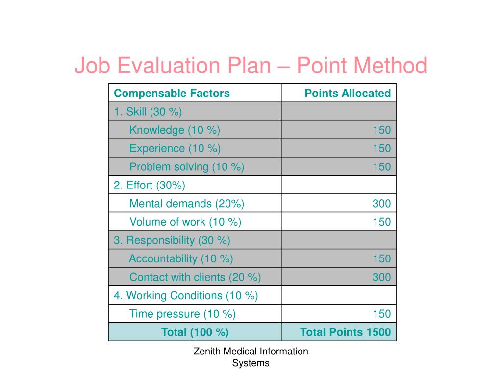 Job evaluation point method ppt