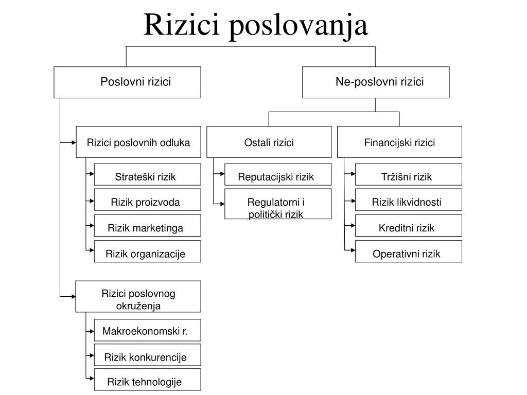 PPT - Rizici i upravljanje rizicima u međunarodnom poslovanju ...