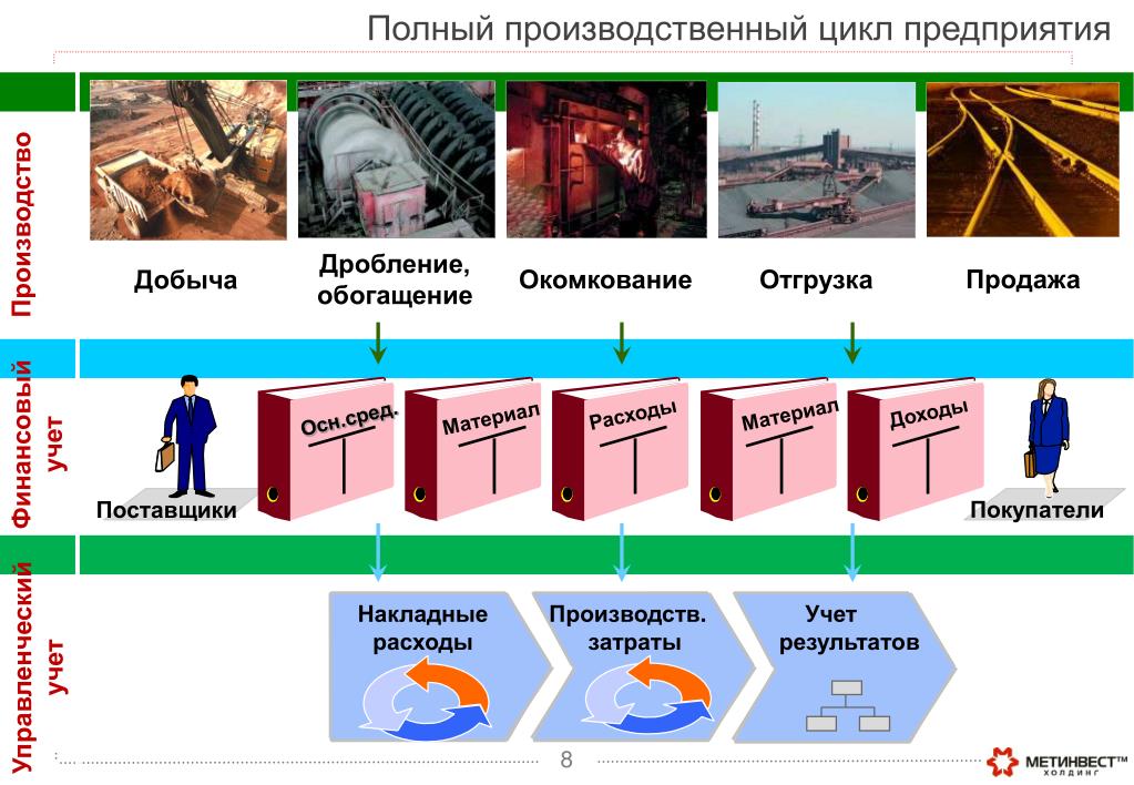 Производственный цикл предприятия. Предприятия с полным производственным циклом. Производственный цикл фото. Полный промышленный цикл. Производственный цикл на заводе картинки.