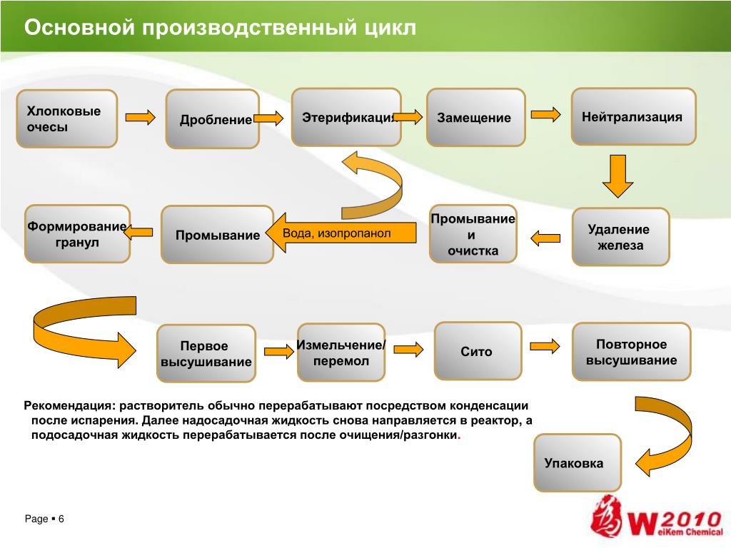 Цикл производства товара. Производственный цикл схема. Основные производственные циклы. Основные процессы производственного цикла. Описать производственный цикл.