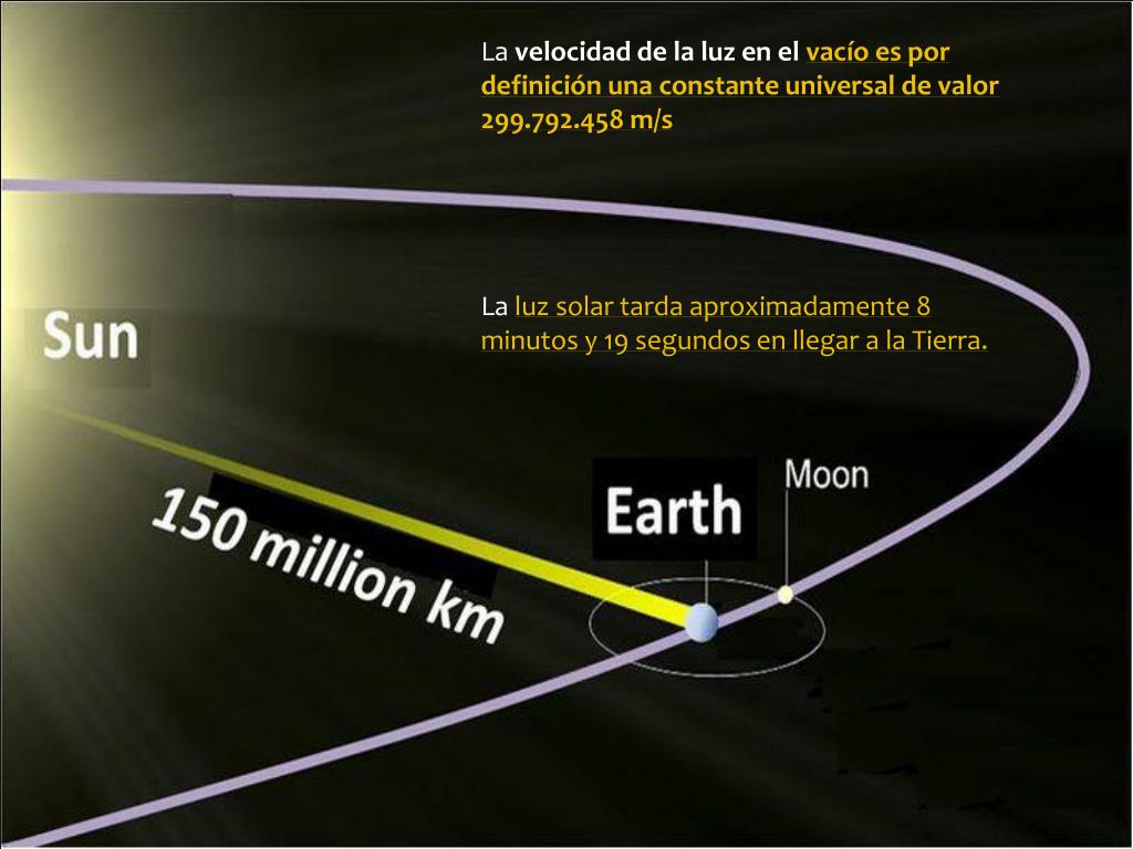 Скорость света км мин. Удаленность земли от солнца. Расстояние от земли до солнца. Скорость света земля и солнце. Расстояние земли от солнца.