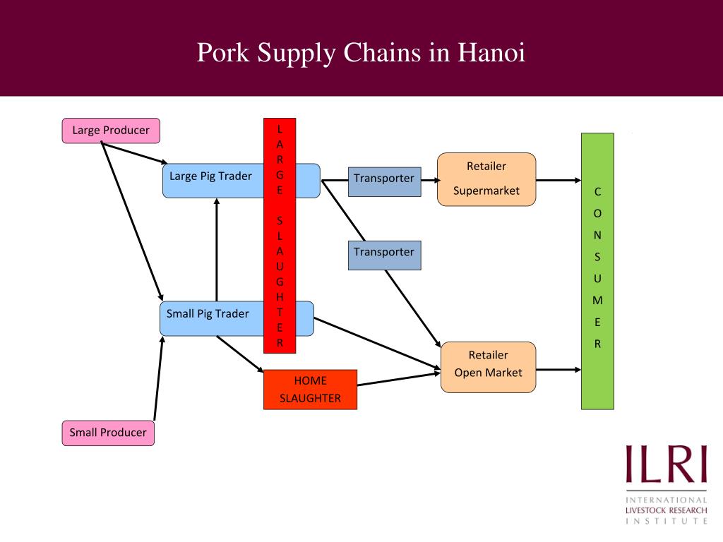 PPT - Risk Assessment in Food Supply Chains: The Case of Pork Supply ...