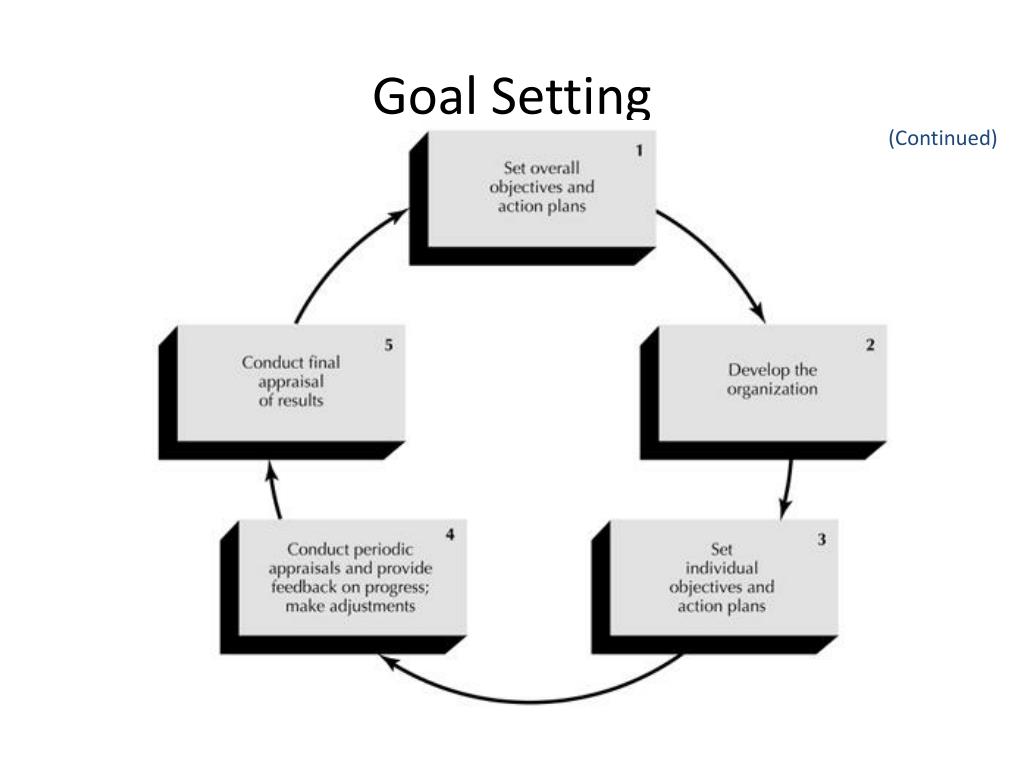 PPT - Section 11- Goal Setting Theory PowerPoint Presentation, free ...