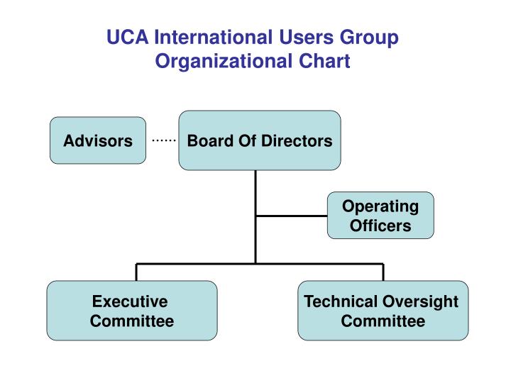 Dit Organisation Chart