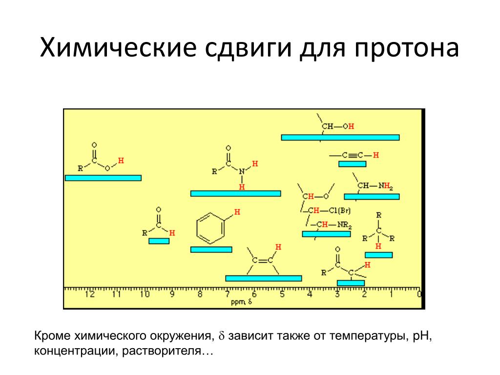Пример качественного сдвига на политической карте. Химический сдвиг. Химические сдвиги ЯМР таблица.