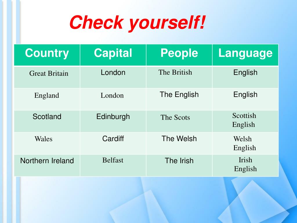 Check your self. Country Capital language people. Welsh English. Country language people таблица. Wales language.