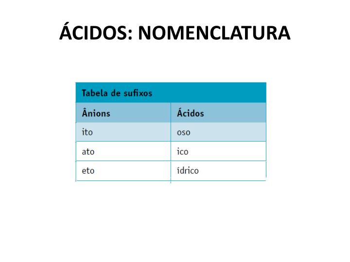 Forneça As Fórmulas Ou A Nomenclatura Dos ácidos E Bases