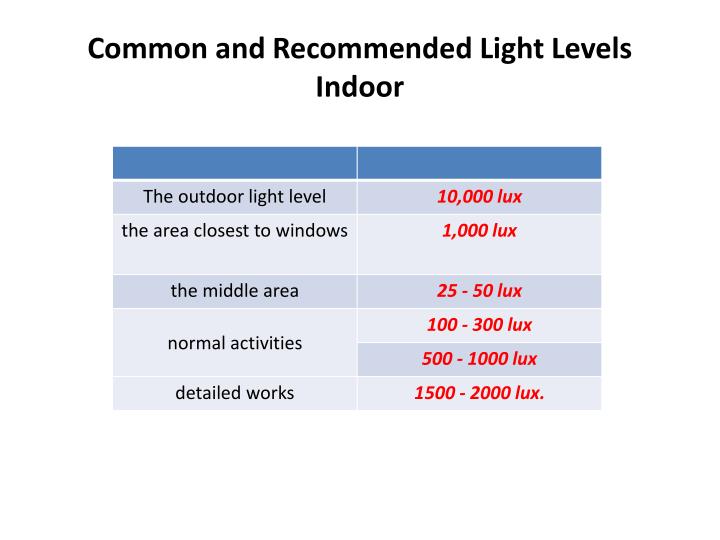 recommended light levels living room