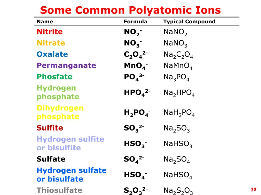 Polyatomic ions. Common names of Ionic Compounds. C5 Chemistry name. Zn hso4