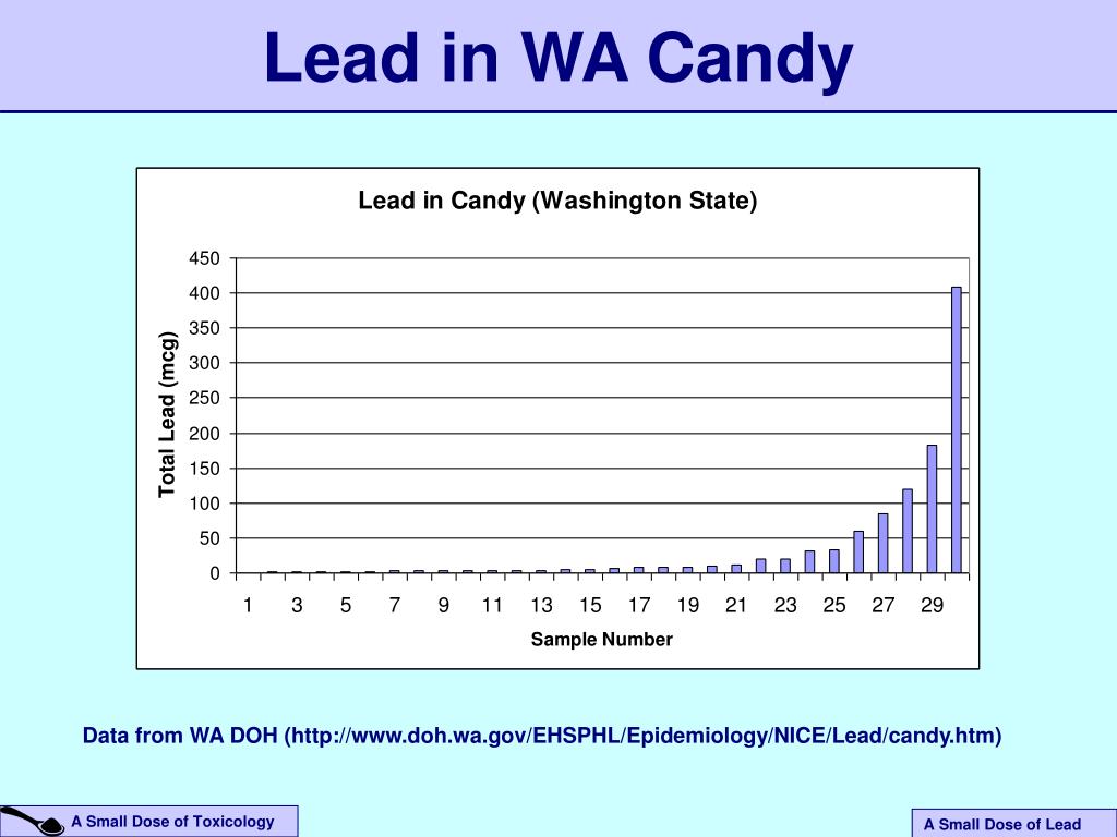 PPT Should the CDC Lower the Blood lead action lever from 10 to 2 mcg