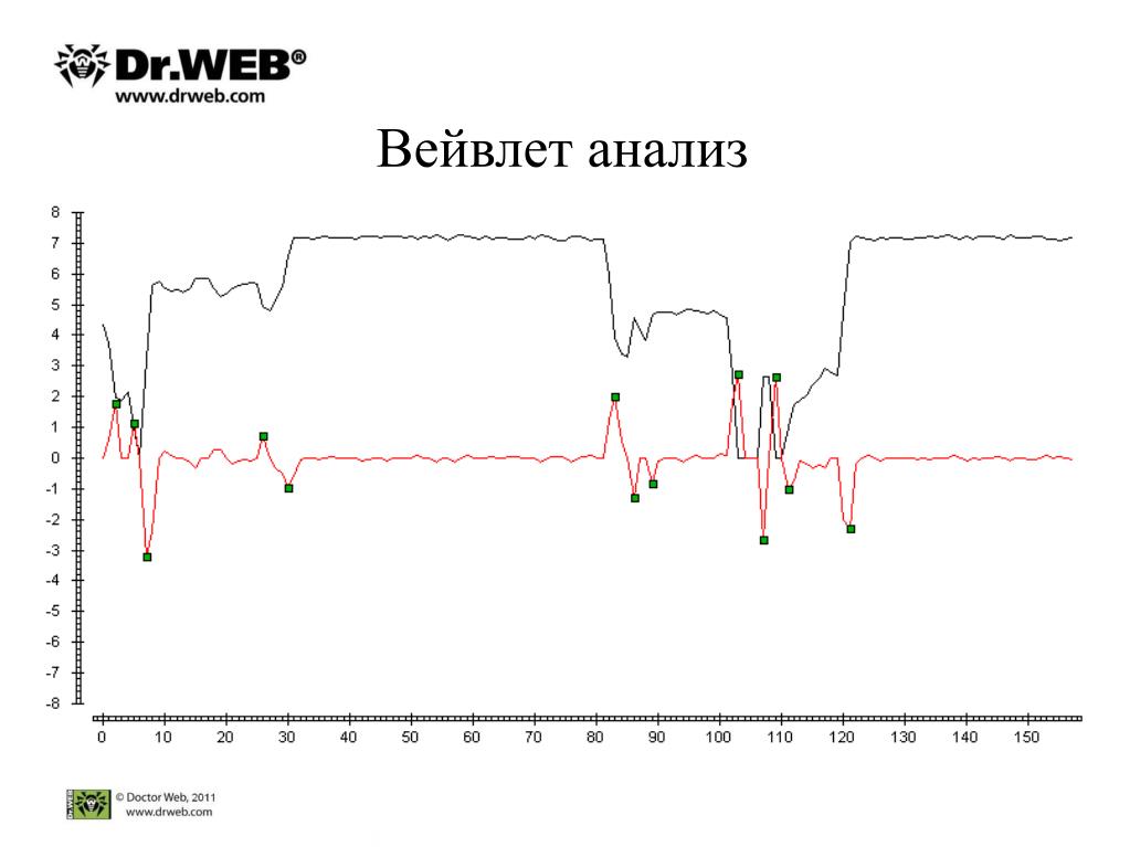 Вейвлет анализ презентация