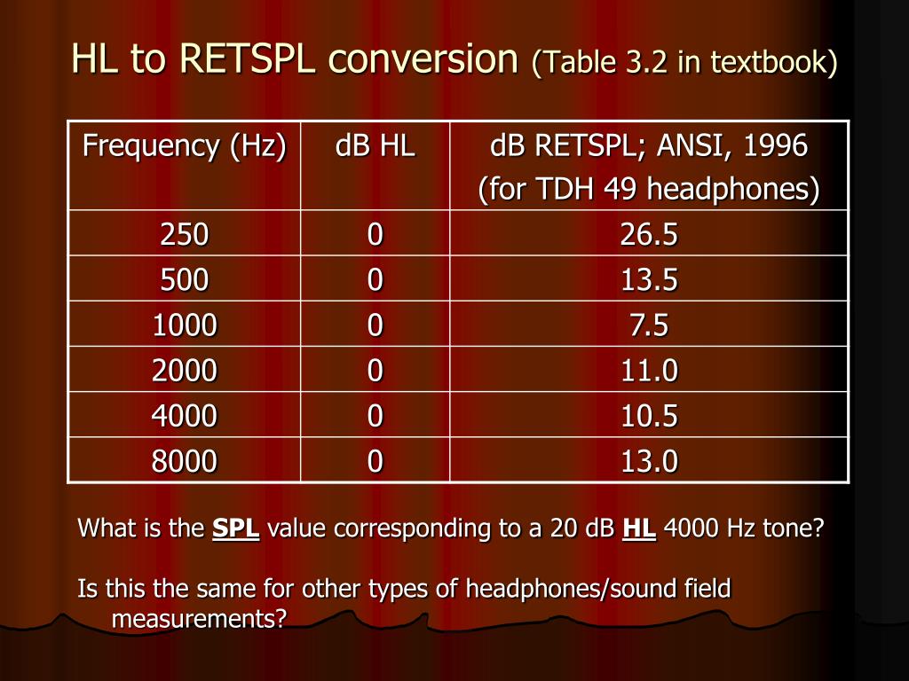 Db Spl To Db Hl Conversion Chart Speech