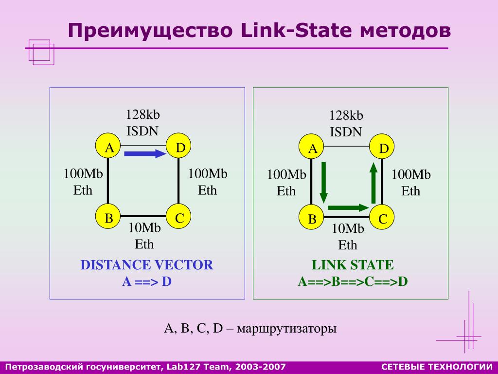 Маршрутизация link State routing. Link-State. Метод "??" Линк. ISDN (2b+d) uko. Method link