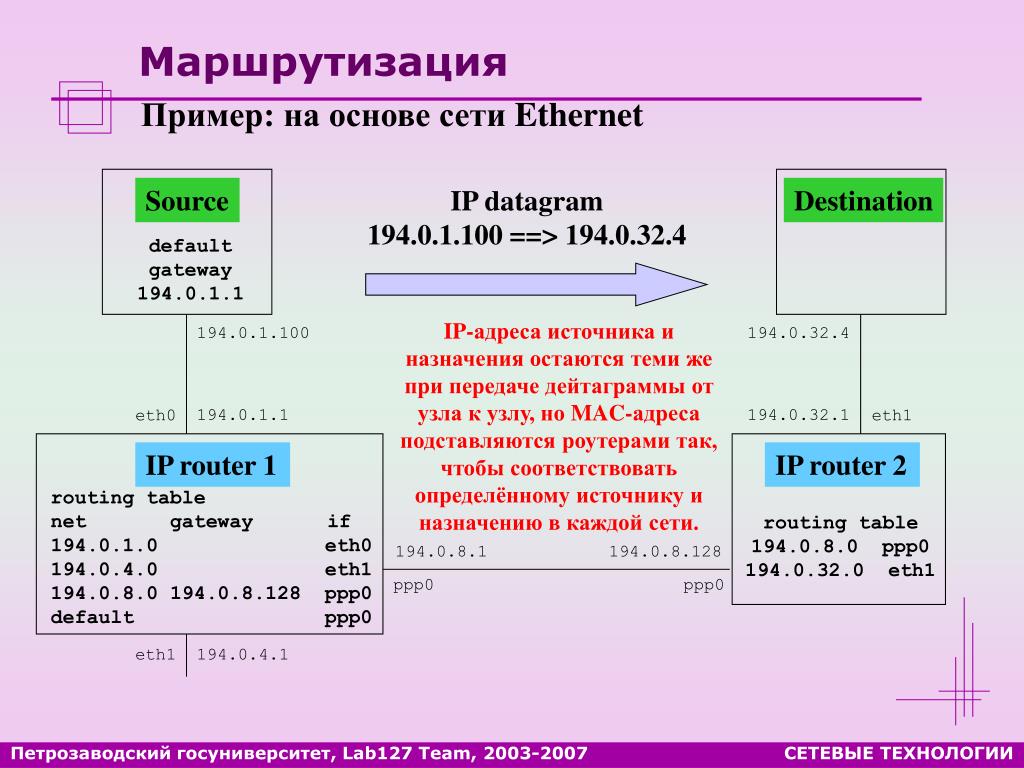 Функции маршрутизации. IP таблица маршрутизации. Таблица маршрутизации Router. Принципы IP-маршрутизации.. Пример маршрутизации.