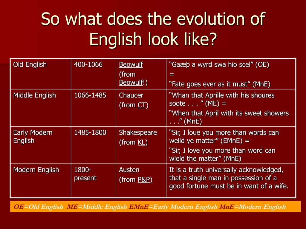 Old english spoken. Middle English презентация. The Development of the English language презентация. Middle English period. Old English Middle English.
