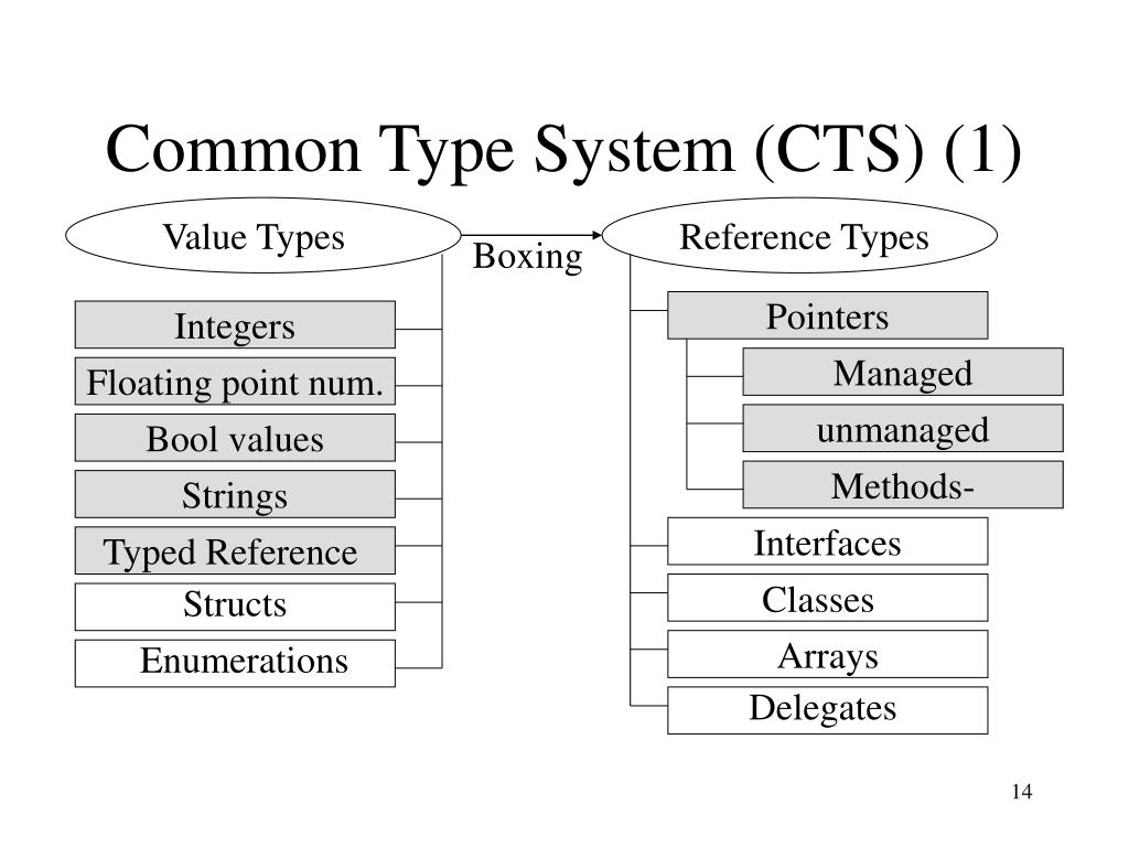 Тип value. Common Type System это. Reference Type. Value Type. Value and reference Types c++.