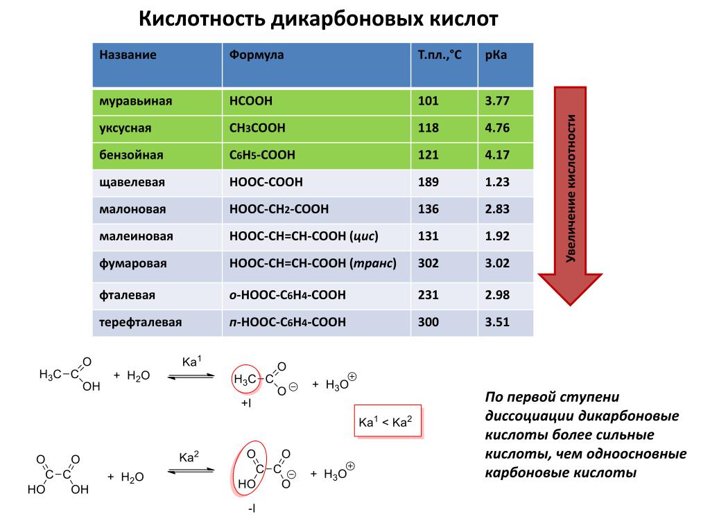 Метанол функциональная группа. Как определить PH уксусной кислоты. Кислотность соединений карбоновых кислот. Кислотность карбоновых кислот таблица. Усиление кислотности органических кислот.