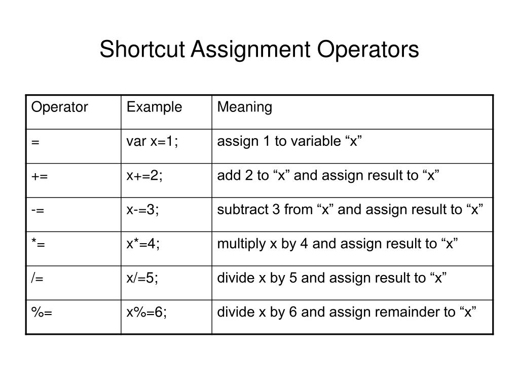 shortcut assignment operators