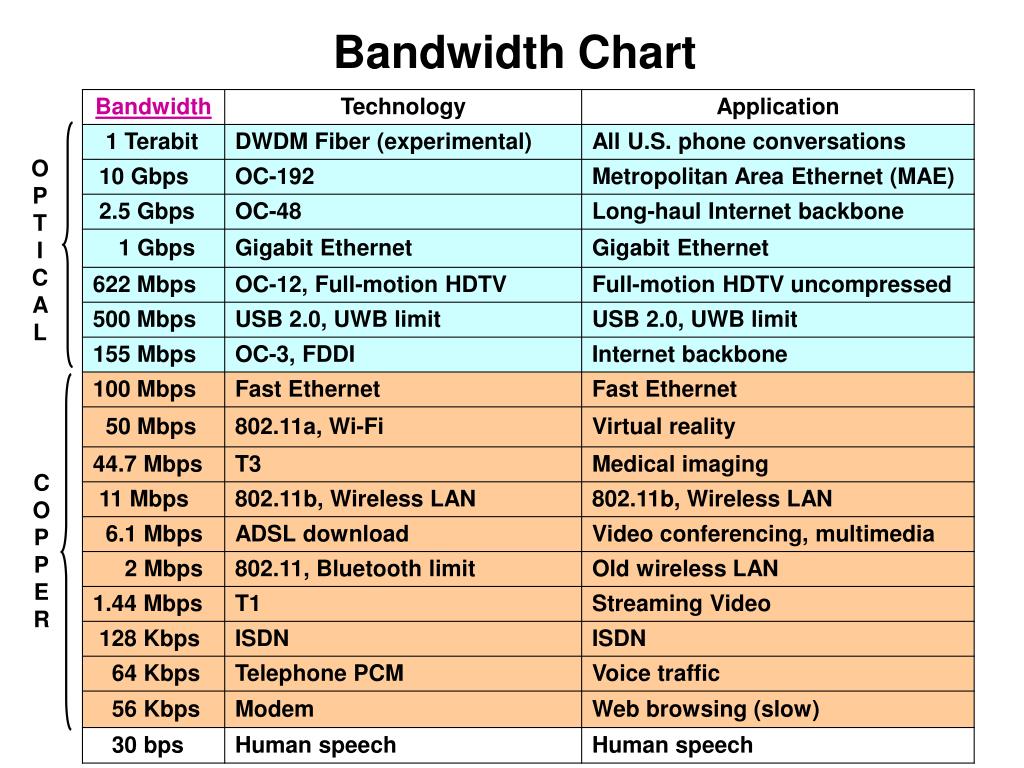 Oc Bandwidth Chart