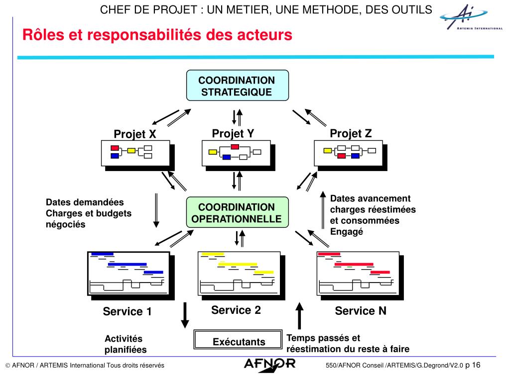PPT - Chef de Projet : un métier, une méthode, des outils PowerPoint