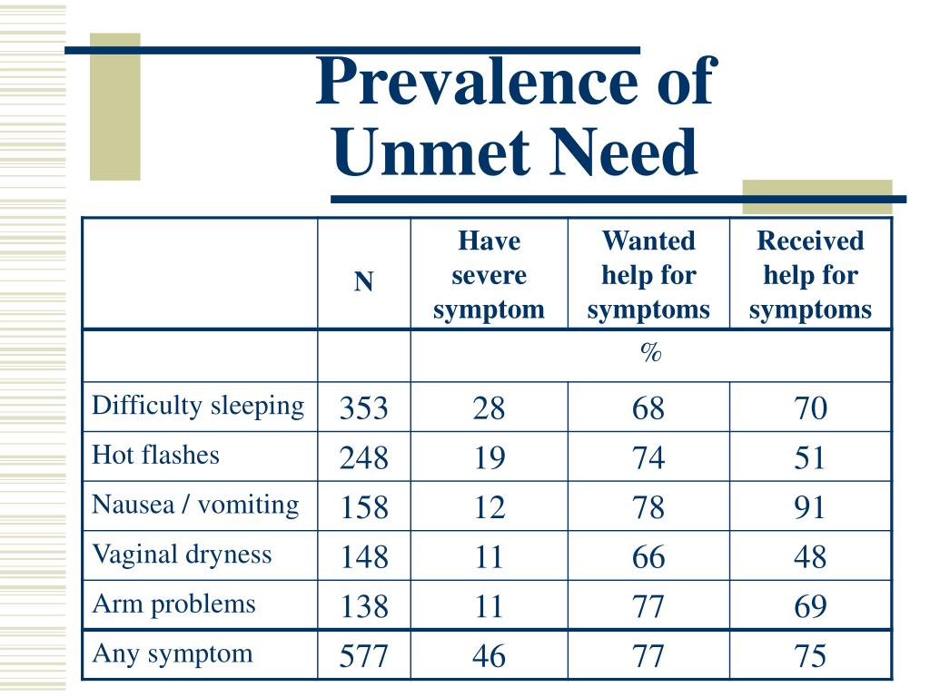 Ppt Unmet Need For Symptom Management From Breast Cancer Treatment
