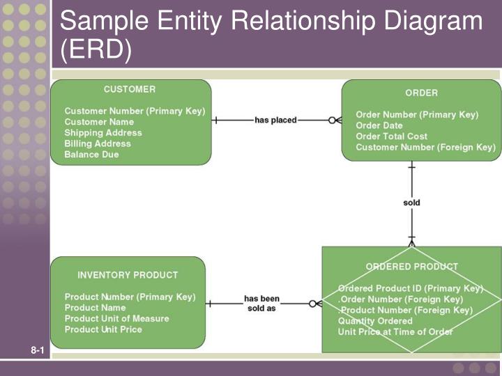 PPT - Sample Entity Relationship Diagram (ERD) PowerPoint ...