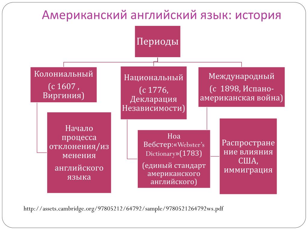 Период истории английского языка. Периодизация истории английского языка. История американского английского языка. Языковая ситуация в США. Периодизация истории США.