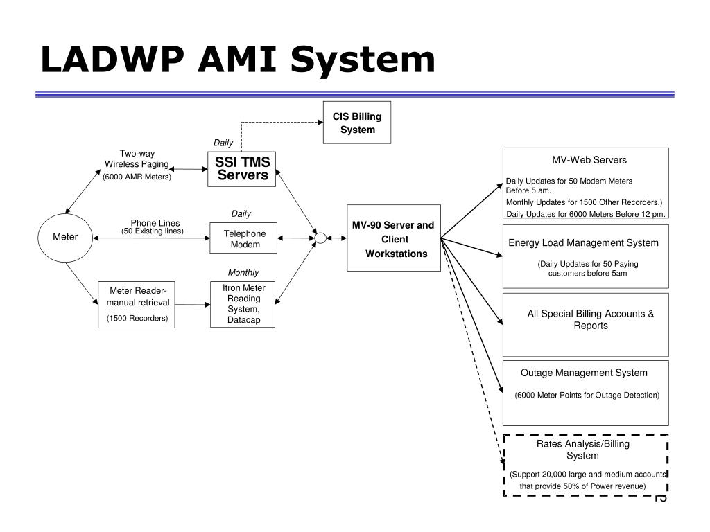 PPT - Department of Water and Power City of Los Angeles PowerPoint ...