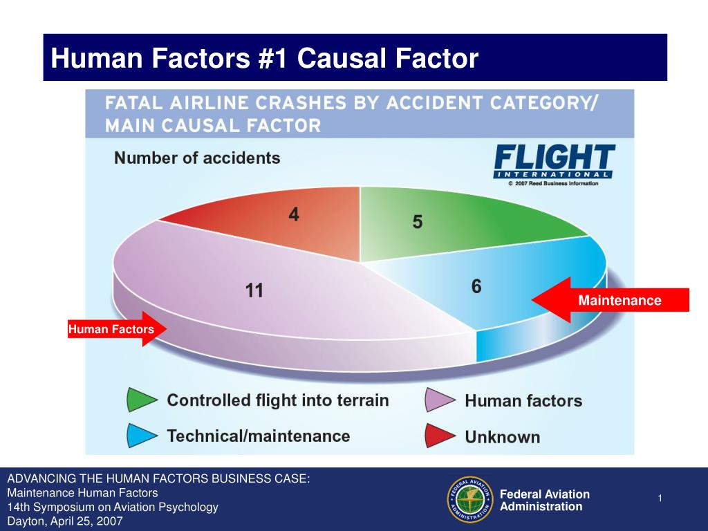 Человеческий фактор тесты. Модель Shell человеческий фактор. Human Factor in Aviation. The Human Factor. Модель Shell человеческий фактор в авиации.