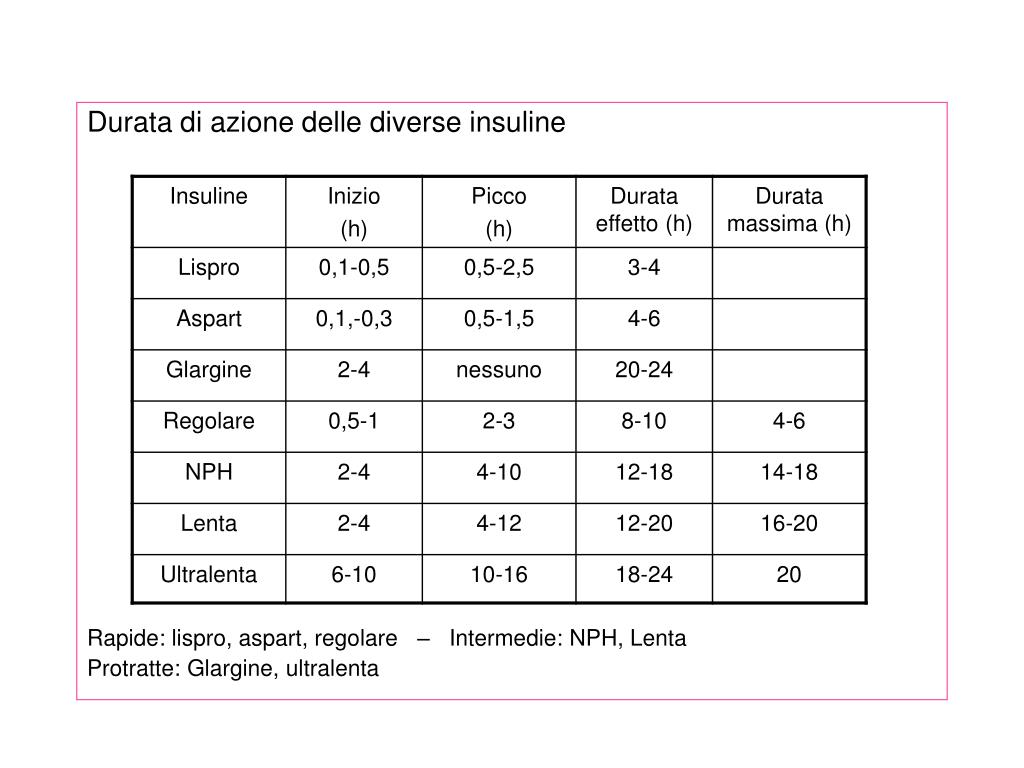 Quanta Insulina Fare In Base Alla Glicemia