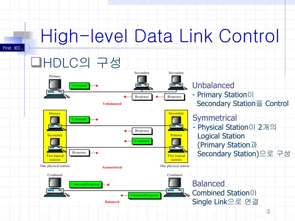 Хай уровень. HDLC протокол. High Level. Инкапсуляция HDLC картинки. Logical link Control.
