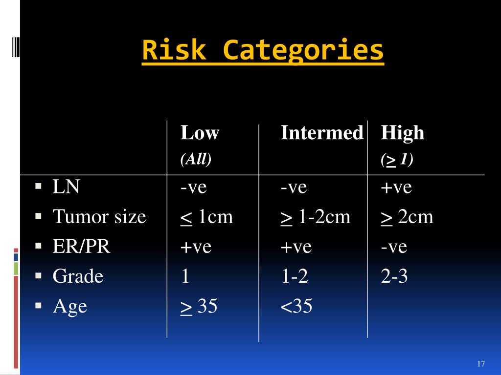 Cancer Risk Classification PPT - EARLY STAGE BREAST CANCER Operable local-regional inv cancer ...
