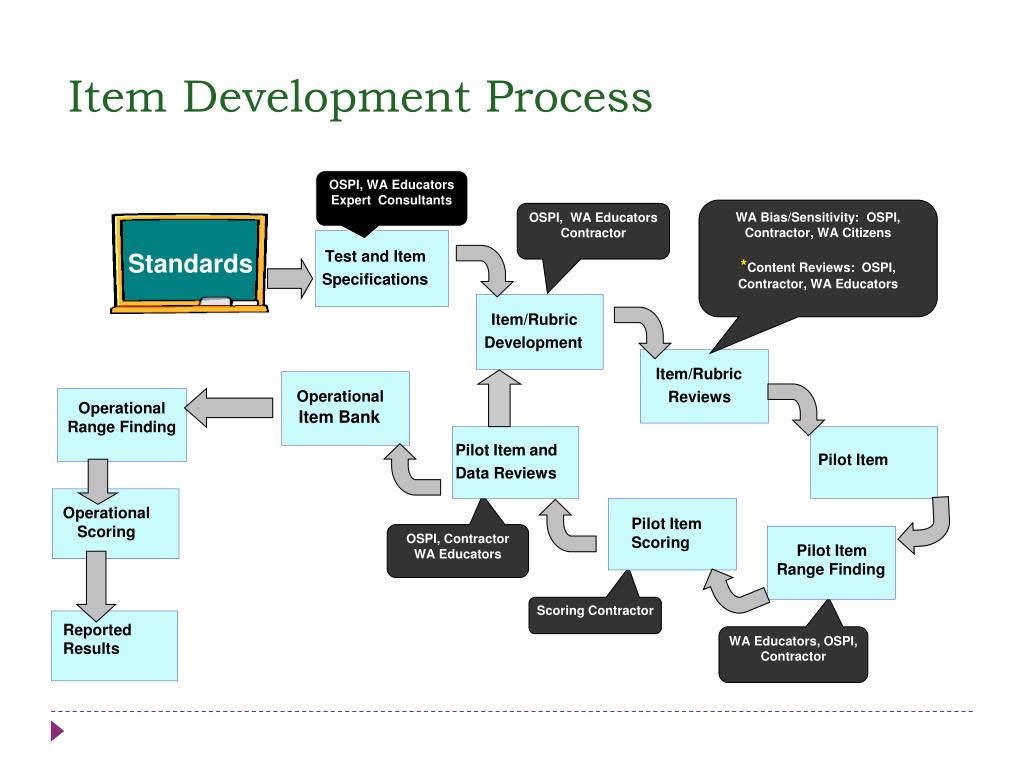 PPT Item Development Process PowerPoint Presentation free