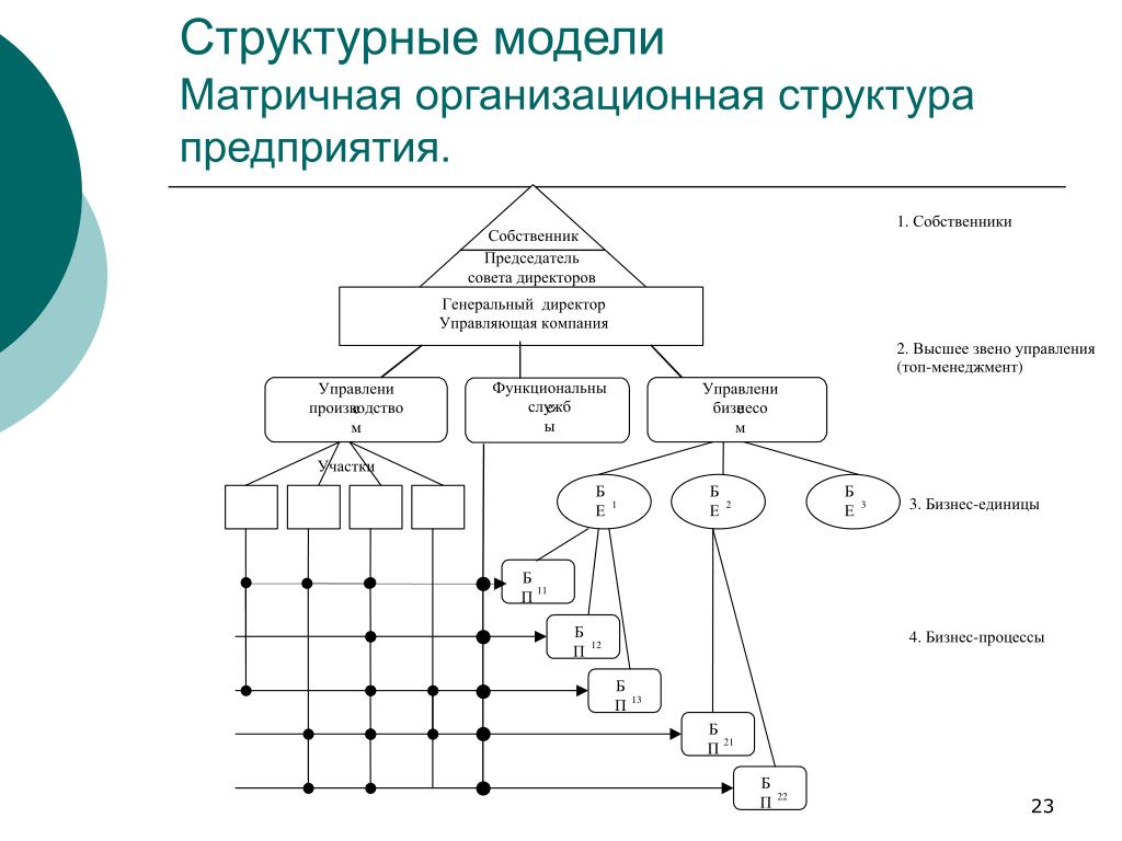 Модель системы предприятия. Организационная модель и организационная структура компании. Структура организации менеджмент макет. Модель организационной структуры фирмы. Функциональная модель структуры организации.