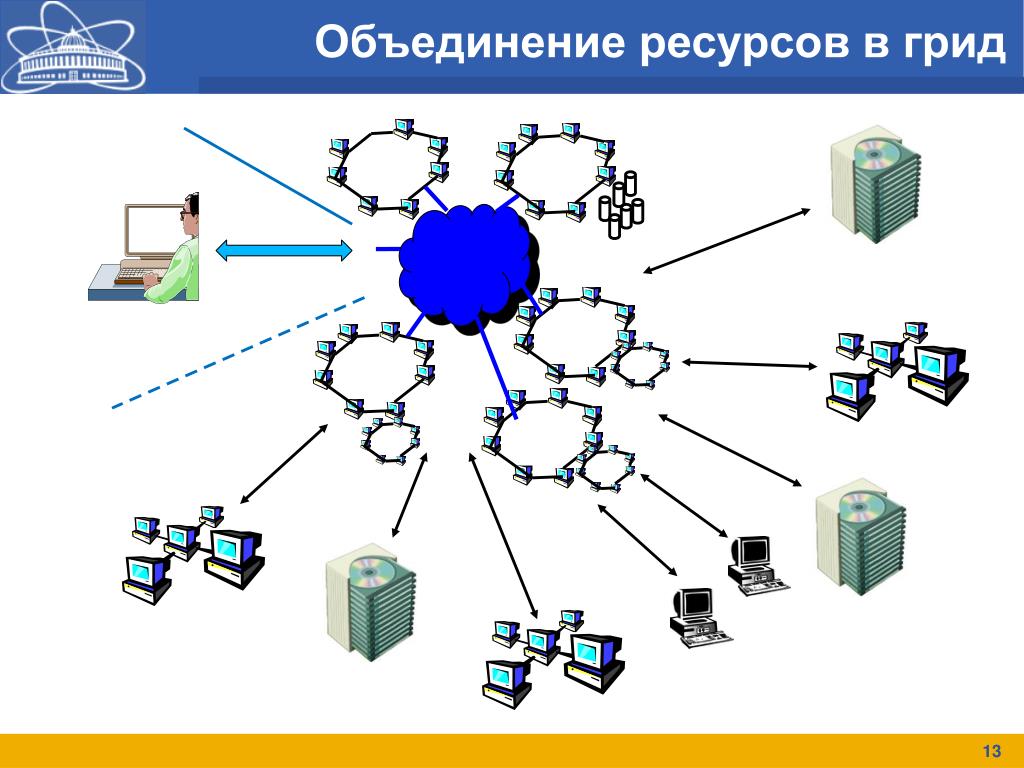 Объединенные ресурсы. Системы распределенных вычислений. Технология распределенных вычислений. Грид-вычисления. Грид система.